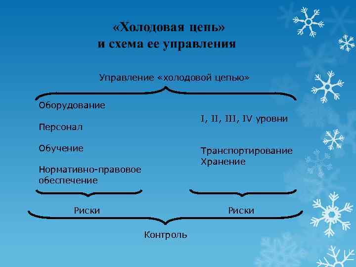 Управление «холодовой цепью» Оборудование I, III, IV уровни Персонал Обучение Транспортирование Хранение Нормативно-правовое обеспечение