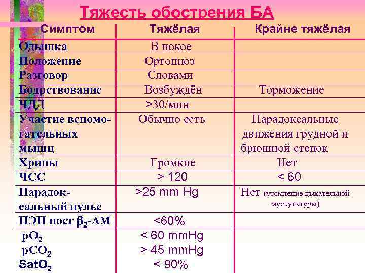 Тяжесть обострения БА Симптом Одышка Положение Разговор Бодрствование ЧДД Участие вспомогательных мышц Хрипы ЧСС