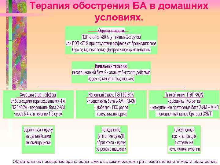 Терапия обострения БА в домашних условиях. Обязательное посещение врача больными с высоким риском при