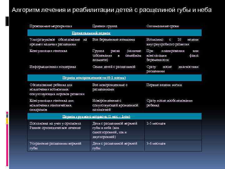 Алгоритм лечения и реабилитации детей с расщелиной губы и неба Проводимые мероприятия Целевая группа