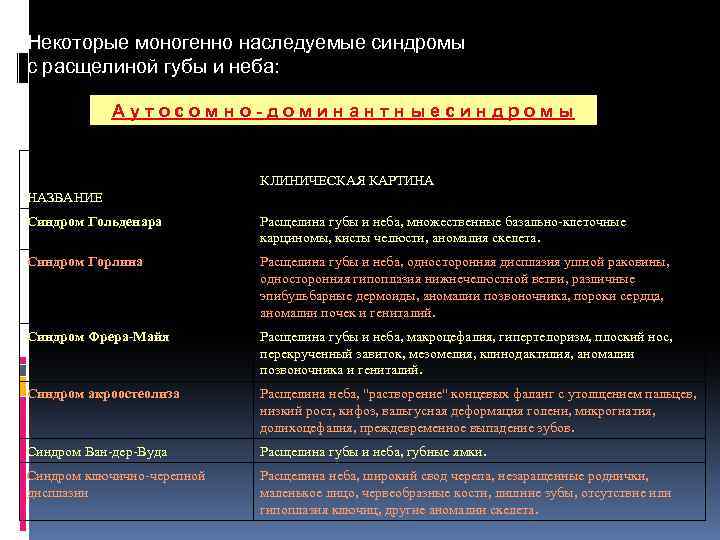 Некоторые моногенно наследуемые синдромы с расщелиной губы и неба: Аутосомно-доминантныесиндромы НАЗВАНИЕ КЛИНИЧЕСКАЯ КАРТИНА Синдром