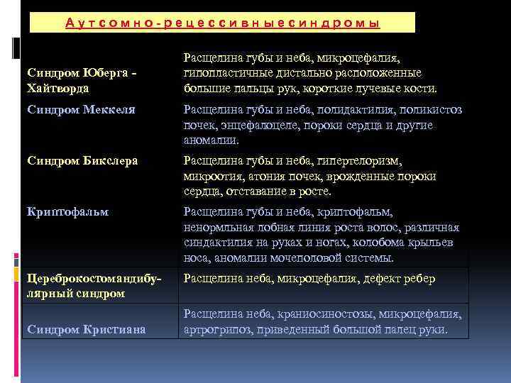 Аутсомно-рецессивныесиндромы Синдром Юберга Хайтворда Расщелина губы и неба, микроцефалия, гипопластичные дистально расположенные большие пальцы