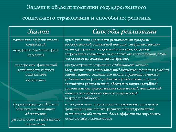 Задачи в области политики государственного социального страхования и способы их решения Задачи повышение эффективности