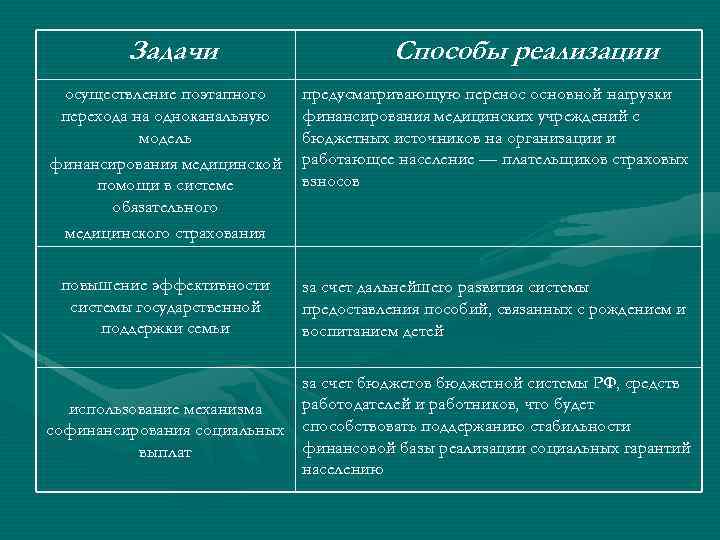 Задачи Способы реализации осуществление поэтапного перехода на одноканальную модель финансирования медицинской помощи в системе