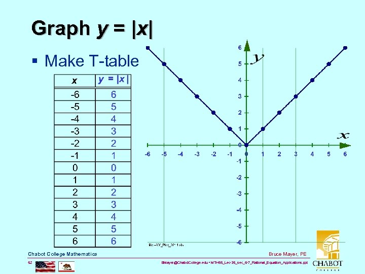 Graph y = |x| § Make T-table Chabot College Mathematics 52 Bruce Mayer, PE