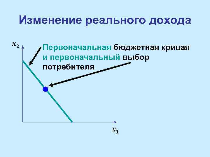 Изменение реального дохода x 2 Первоначальная бюджетная кривая и первоначальный выбор потребителя x 1