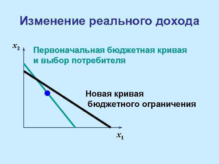 Изменение реального дохода x 2 Первоначальная бюджетная кривая и выбор потребителя Новая кривая бюджетного