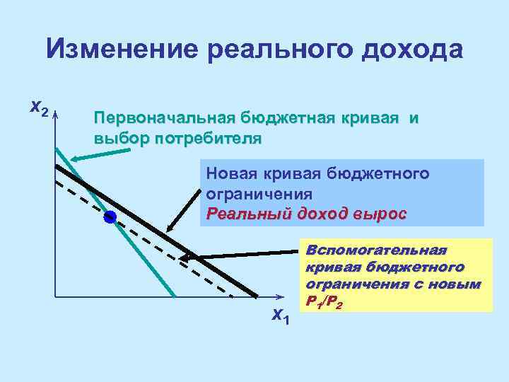 Изменение реального дохода x 2 Первоначальная бюджетная кривая и выбор потребителя Новая кривая бюджетного