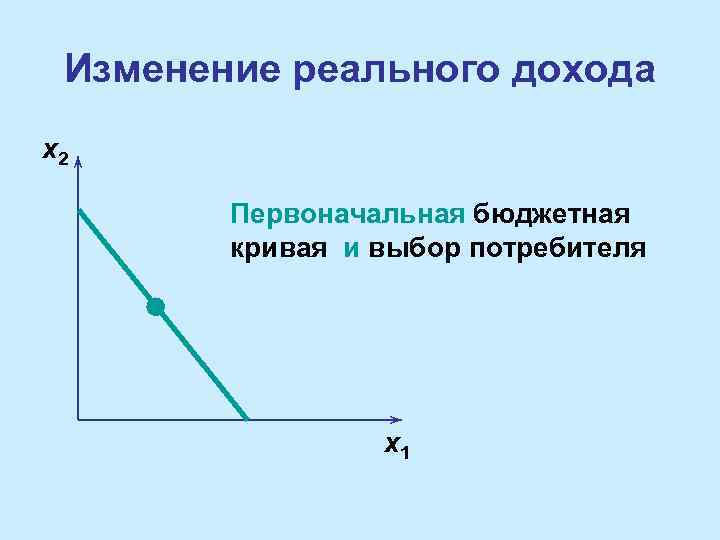 Изменение реального дохода x 2 Первоначальная бюджетная кривая и выбор потребителя x 1 