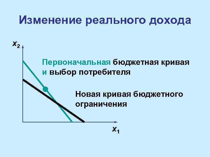 Изменение реального дохода x 2 Первоначальная бюджетная кривая и выбор потребителя Новая кривая бюджетного