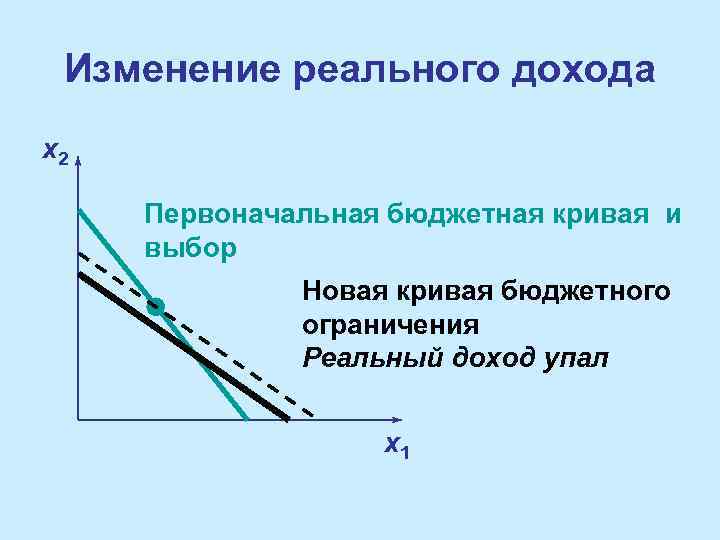 Изменение реального дохода x 2 Первоначальная бюджетная кривая и выбор Новая кривая бюджетного ограничения