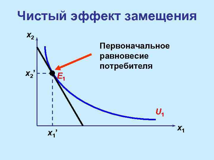 Чистый эффект замещения x 2’ Первоначальное равновесие потребителя E 1 U 1 x 1’