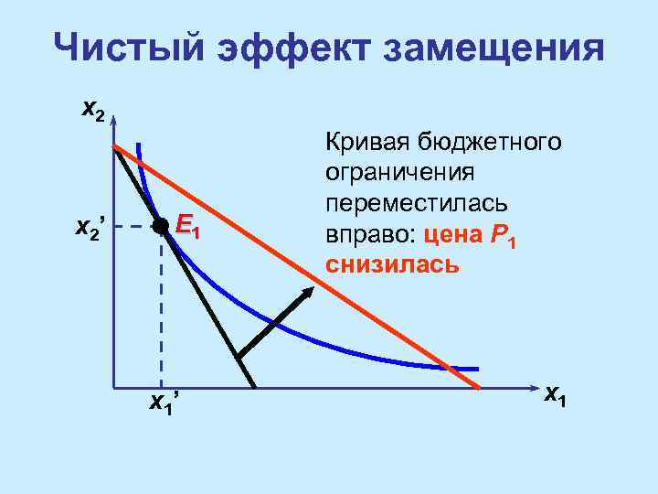 Чистый эффект замещения x 2’ E 1 x 1’ Кривая бюджетного ограничения переместилась вправо: