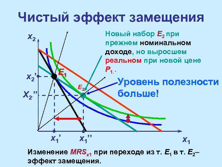 Чистый эффект замещения Новый набор E 2 при прежнем номинальном доходе, но выросшем реальном