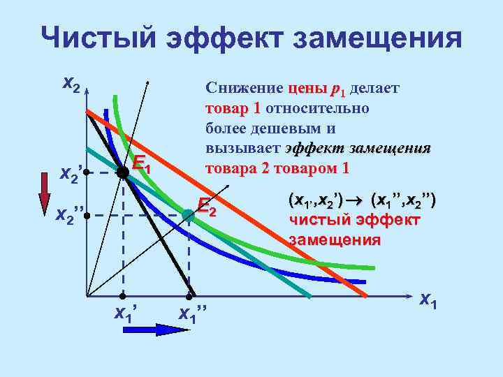 Чистый эффект замещения x 2’ E 1 Снижение цены p 1 делает товар 1