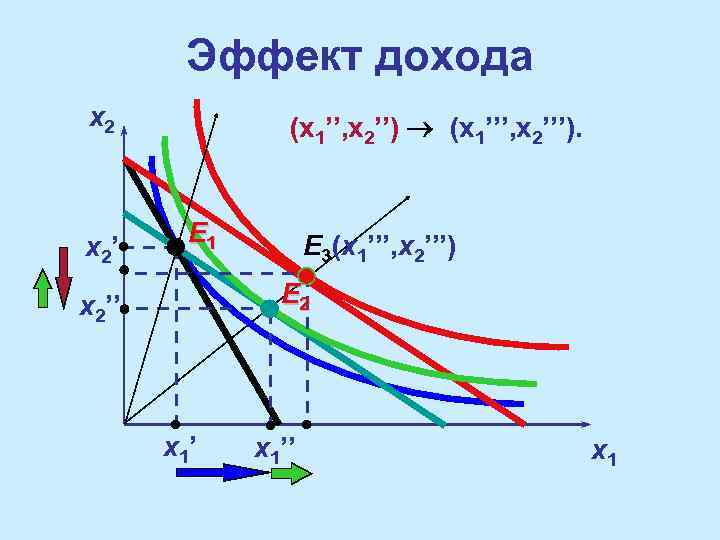 Эффект дохода x 2’ (x 1’’, x 2’’) (x 1’’’, x 2’’’). E 1