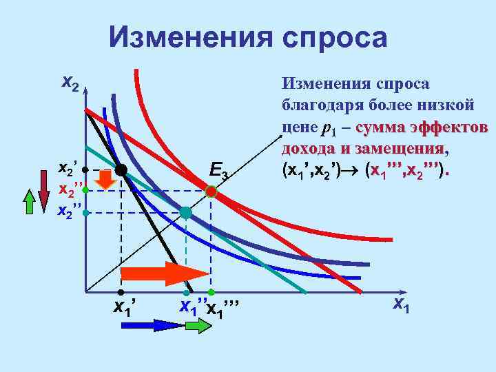 Изменения спроса x 2’’ E 3 x 1’’x 1’’’ Изменения спроса благодаря более низкой