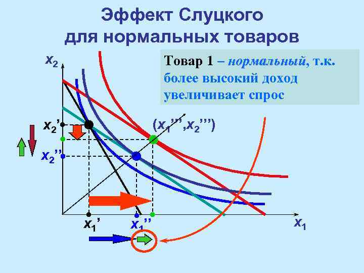 Эффект Слуцкого для нормальных товаров x 2 Товар 1 – нормальный, т. к. нормальный