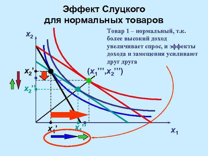 Эффект Слуцкого для нормальных товаров Товар 1 – нормальный, т. к. более высокий доход