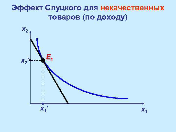 Эффект Слуцкого для некачественных товаров (по доходу) x 2’ E 1 x 1’ x