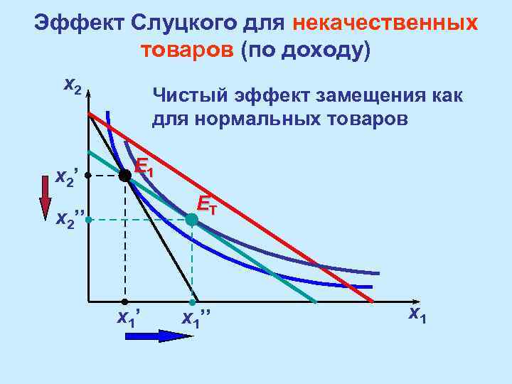 Эффект Слуцкого для некачественных товаров (по доходу) x 2’ Чистый эффект замещения как для