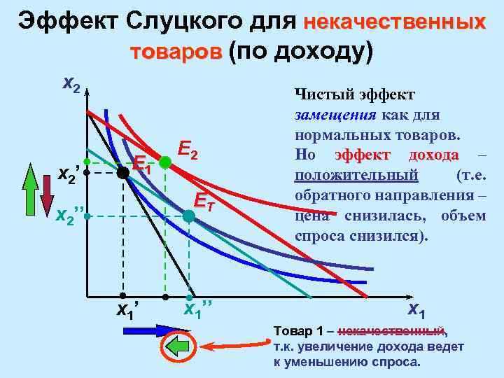 Эффект Слуцкого для некачественных товаров (по доходу) x 2’ E 1 E 2 ET