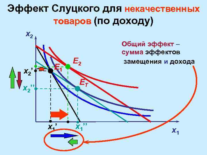 Эффект Слуцкого для некачественных товаров (по доходу) x 2’ E 1 E 2 Общий