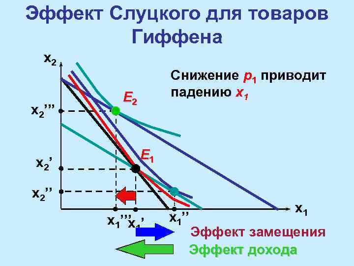 Товар гиффена спрос