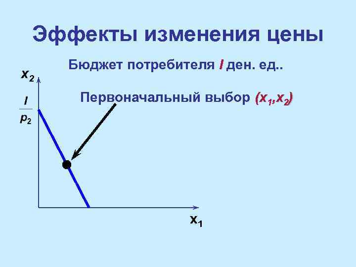 Эффекты изменения цены x 2 Бюджет потребителя I ден. ед. . Первоначальный выбор (x