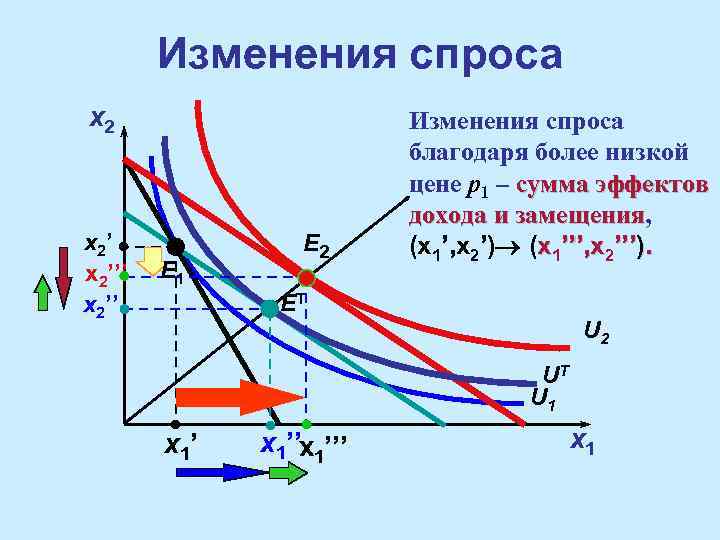 Изменения спроса x 2’’ E 1 E 2 Изменения спроса благодаря более низкой цене