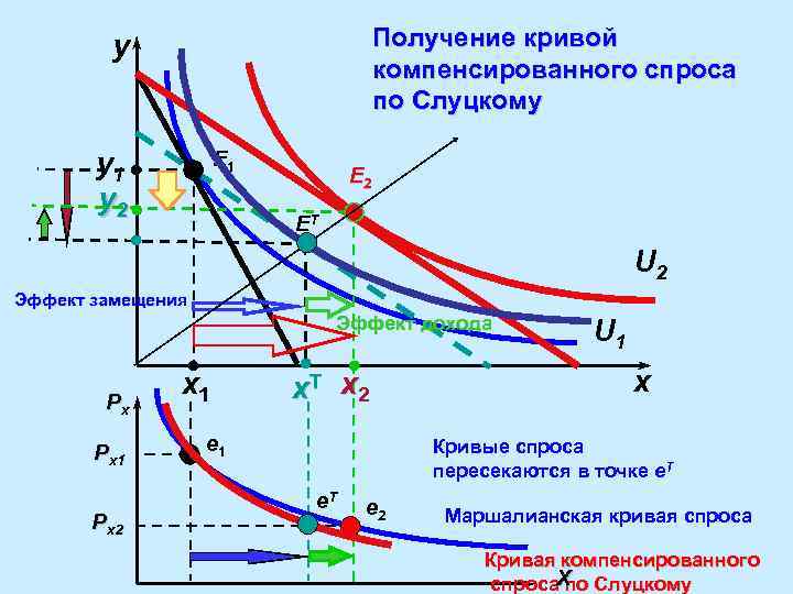 Получение кривой компенсированного спроса по Слуцкому y y 1 y 2 E 1 E