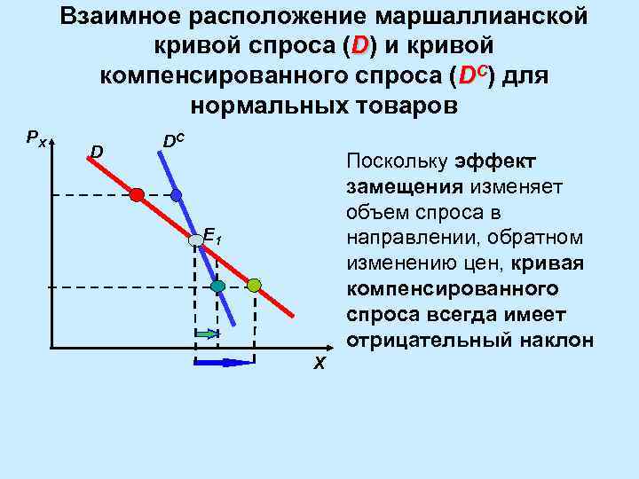 Взаимное расположение маршаллианской кривой спроса (D) и кривой компенсированного спроса (DC) для нормальных товаров