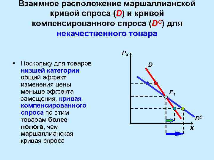 Взаимное расположение маршаллианской кривой спроса (D) и кривой компенсированного спроса (DC) для некачественного товара