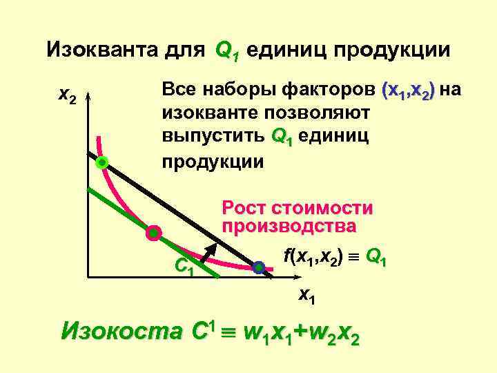 Изокванта для Q 1 единиц продукции x 2 Все наборы факторов (x 1, x