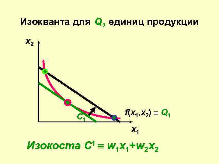 Изокванта для Q 1 единиц продукции x 2 С 1 f(x 1, x 2)