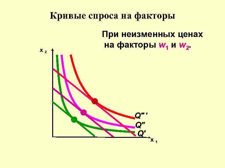 Кривые спроса на факторы x 2 При неизменных ценах на факторы w 1 и