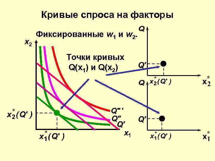 Кривые спроса на факторы x 2 Фиксированные w 1 и w 2. Точки кривых