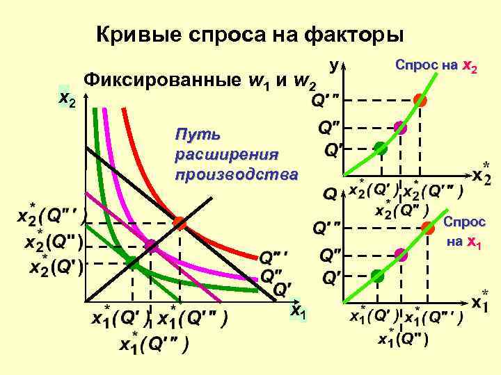 Кривые спроса на факторы x 2 Фиксированные w 1 и w 2 y Спрос