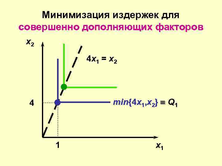 Минимизация издержек для совершенно дополняющих факторов x 2 4 x 1 = x 2