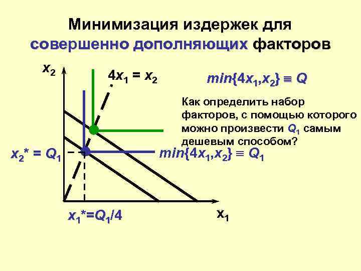 Минимизация издержек для совершенно дополняющих факторов x 2 4 x 1 = x 2