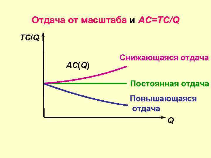 Отдача от масштаба и AC=TC/Q AC(Q) Снижающаяся отдача Постоянная отдача Повышающаяся отдача Q 