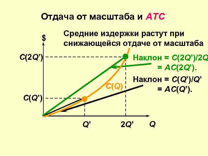 Отдача от масштаба и ATC $ Средние издержки растут при снижающейся отдаче от масштаба