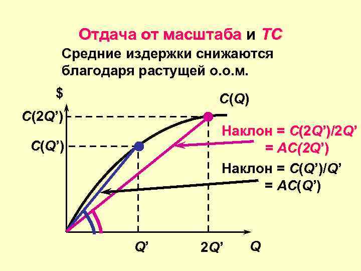 Отдача от масштаба и TC Средние издержки снижаются благодаря растущей о. о. м. $