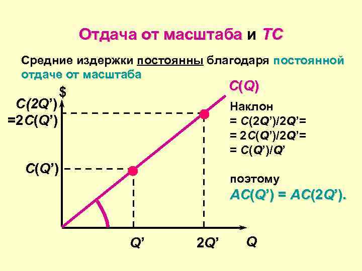 Отдача от масштаба и TC Средние издержки постоянны благодаря постоянной отдаче от масштаба C(2