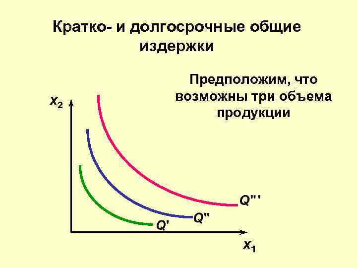 Кратко- и долгосрочные общие издержки x 2 Предположим, что возможны три объема продукции x