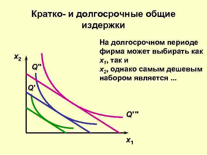 Кратко- и долгосрочные общие издержки x 2 На долгосрочном периоде фирма может выбирать как