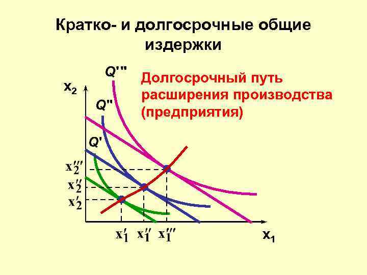 Кратко- и долгосрочные общие издержки x 2 Долгосрочный путь расширения производства (предприятия) x 1