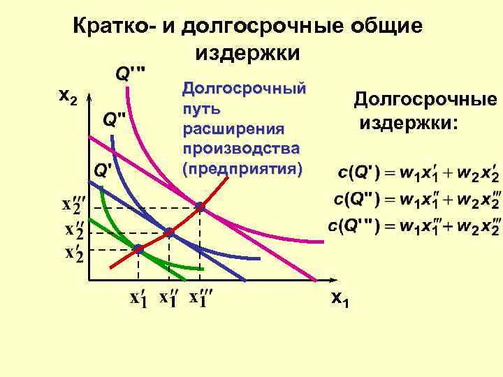 Кратко- и долгосрочные общие издержки x 2 Долгосрочный путь расширения производства (предприятия) Долгосрочные издержки: