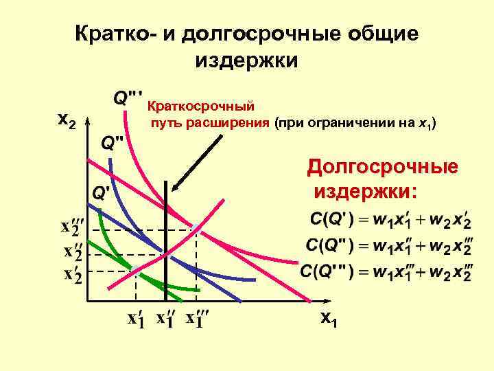 В долгосрочном периоде постоянные издержки. Краткосрочные и долгосрочные издержки. Минимизация издержек в долгосрочном периоде. Издержки фирмы в краткосрочном и долгосрочном периоде. Пути минимизации издержек предприятия..