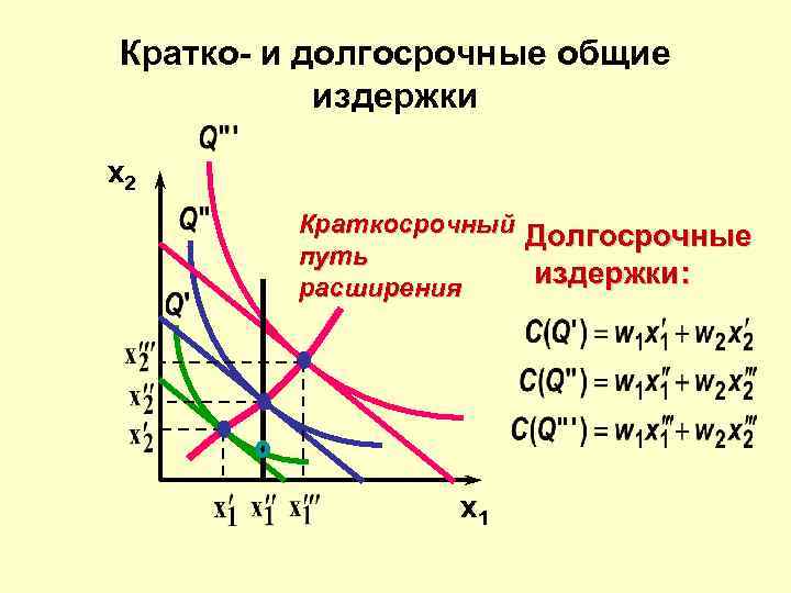 Кратко- и долгосрочные общие издержки x 2 Краткосрочный Долгосрочные путь издержки: расширения x 1